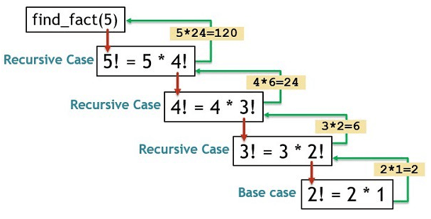 What Is Recursive Function In Computer Science